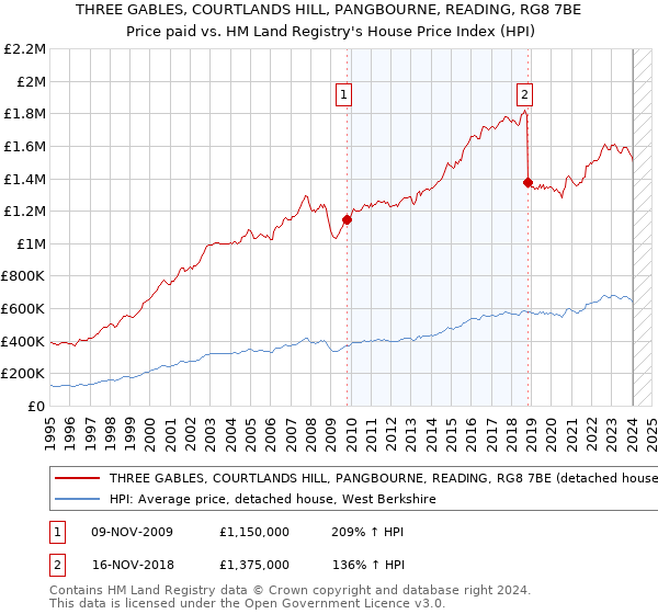 THREE GABLES, COURTLANDS HILL, PANGBOURNE, READING, RG8 7BE: Price paid vs HM Land Registry's House Price Index