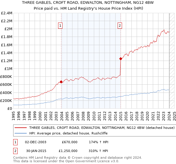THREE GABLES, CROFT ROAD, EDWALTON, NOTTINGHAM, NG12 4BW: Price paid vs HM Land Registry's House Price Index