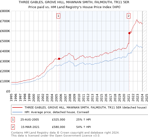 THREE GABLES, GROVE HILL, MAWNAN SMITH, FALMOUTH, TR11 5ER: Price paid vs HM Land Registry's House Price Index