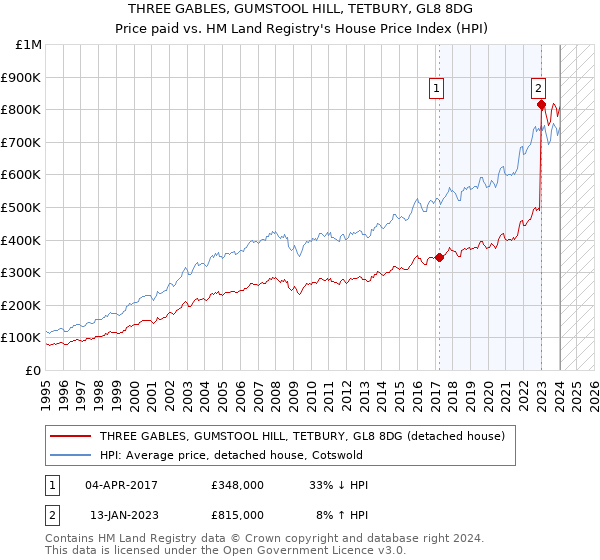 THREE GABLES, GUMSTOOL HILL, TETBURY, GL8 8DG: Price paid vs HM Land Registry's House Price Index