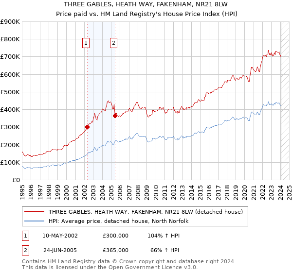 THREE GABLES, HEATH WAY, FAKENHAM, NR21 8LW: Price paid vs HM Land Registry's House Price Index