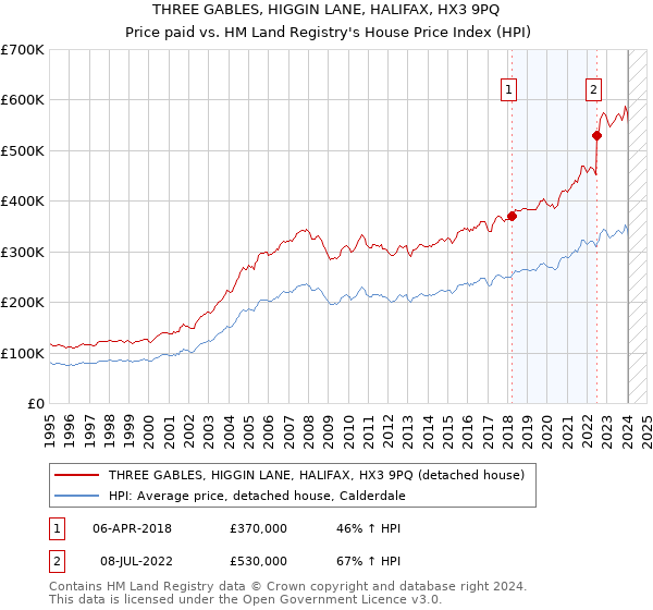 THREE GABLES, HIGGIN LANE, HALIFAX, HX3 9PQ: Price paid vs HM Land Registry's House Price Index