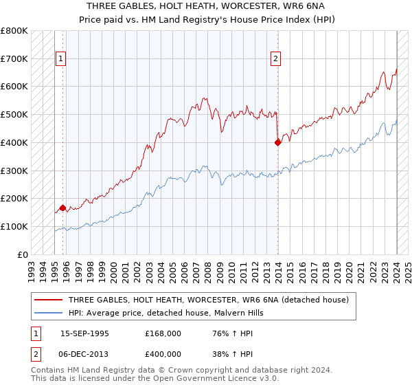THREE GABLES, HOLT HEATH, WORCESTER, WR6 6NA: Price paid vs HM Land Registry's House Price Index