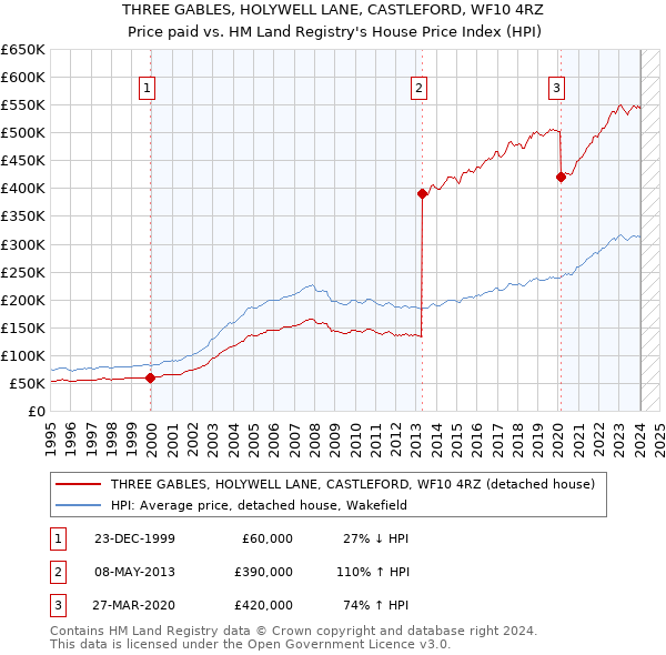 THREE GABLES, HOLYWELL LANE, CASTLEFORD, WF10 4RZ: Price paid vs HM Land Registry's House Price Index