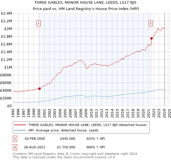 THREE GABLES, MANOR HOUSE LANE, LEEDS, LS17 9JD: Price paid vs HM Land Registry's House Price Index