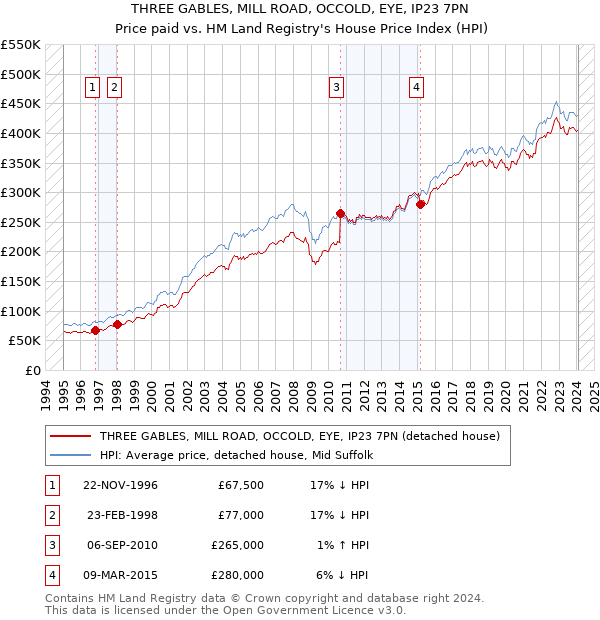 THREE GABLES, MILL ROAD, OCCOLD, EYE, IP23 7PN: Price paid vs HM Land Registry's House Price Index