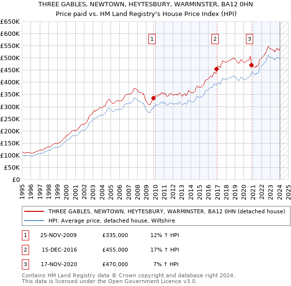 THREE GABLES, NEWTOWN, HEYTESBURY, WARMINSTER, BA12 0HN: Price paid vs HM Land Registry's House Price Index