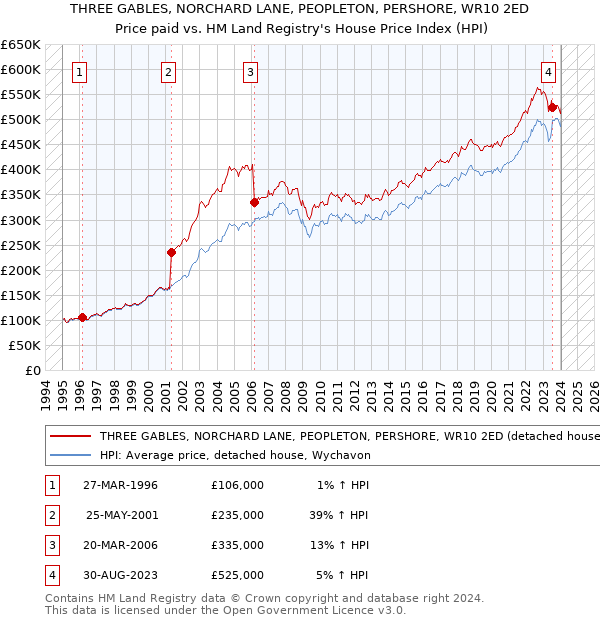 THREE GABLES, NORCHARD LANE, PEOPLETON, PERSHORE, WR10 2ED: Price paid vs HM Land Registry's House Price Index