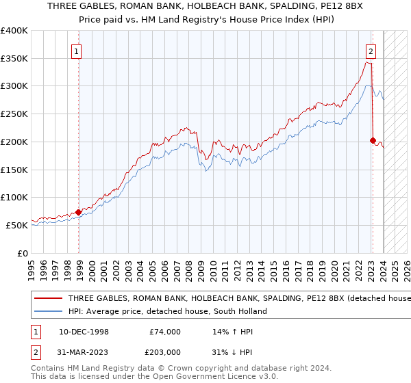 THREE GABLES, ROMAN BANK, HOLBEACH BANK, SPALDING, PE12 8BX: Price paid vs HM Land Registry's House Price Index