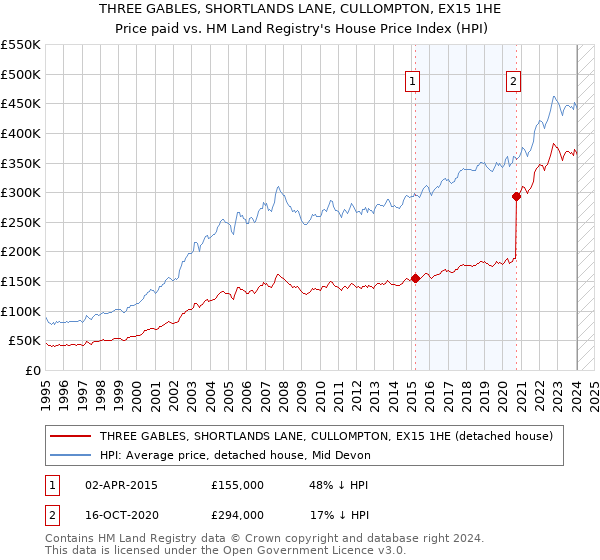 THREE GABLES, SHORTLANDS LANE, CULLOMPTON, EX15 1HE: Price paid vs HM Land Registry's House Price Index