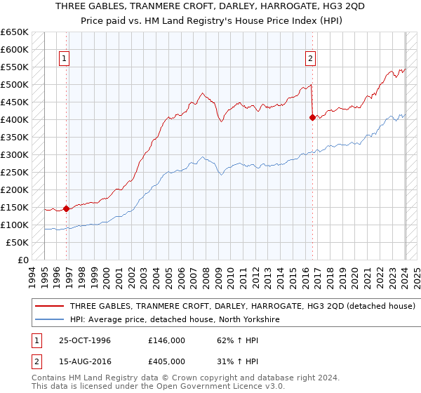 THREE GABLES, TRANMERE CROFT, DARLEY, HARROGATE, HG3 2QD: Price paid vs HM Land Registry's House Price Index