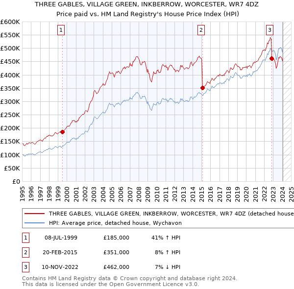THREE GABLES, VILLAGE GREEN, INKBERROW, WORCESTER, WR7 4DZ: Price paid vs HM Land Registry's House Price Index