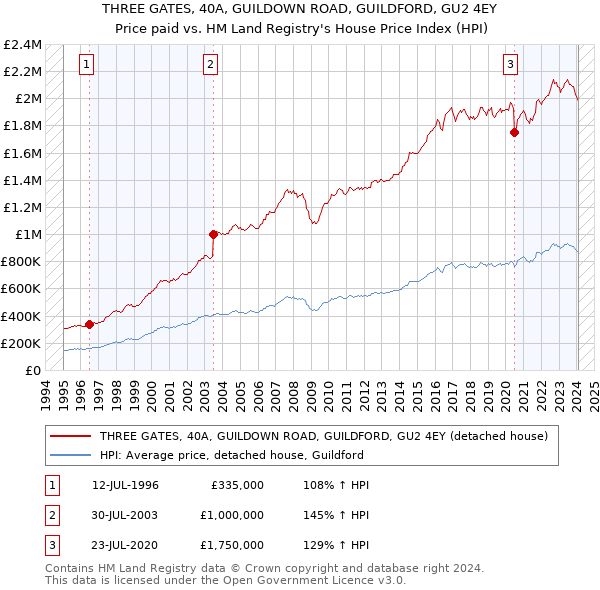 THREE GATES, 40A, GUILDOWN ROAD, GUILDFORD, GU2 4EY: Price paid vs HM Land Registry's House Price Index
