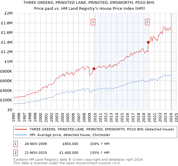 THREE GREENS, PRINSTED LANE, PRINSTED, EMSWORTH, PO10 8HS: Price paid vs HM Land Registry's House Price Index