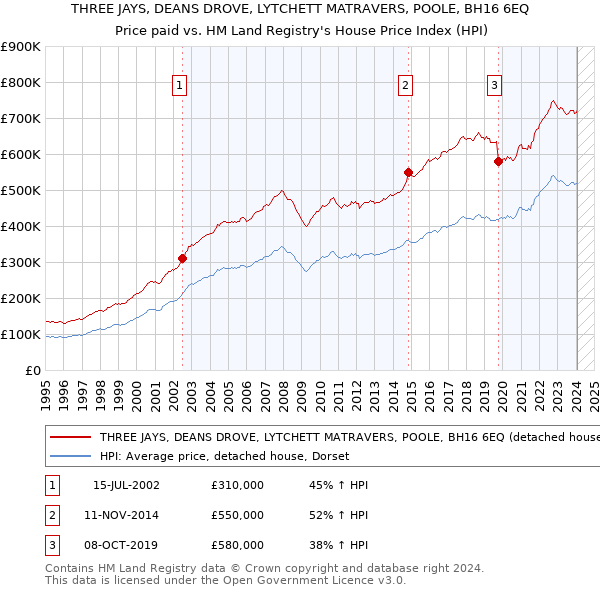THREE JAYS, DEANS DROVE, LYTCHETT MATRAVERS, POOLE, BH16 6EQ: Price paid vs HM Land Registry's House Price Index