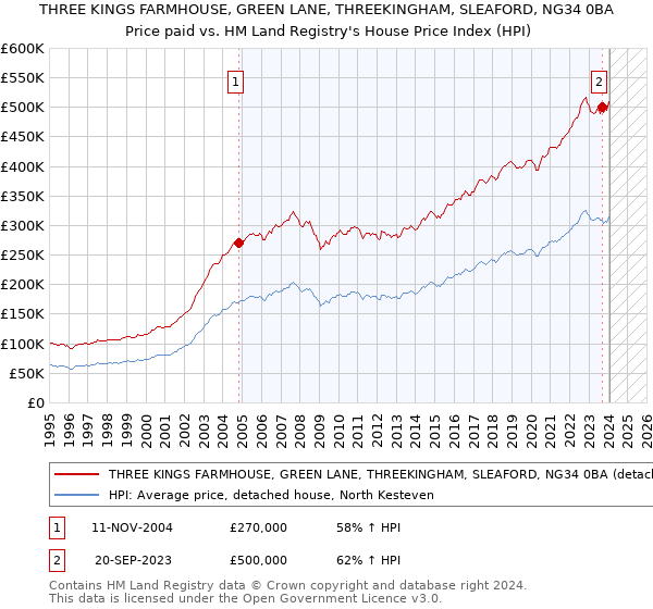 THREE KINGS FARMHOUSE, GREEN LANE, THREEKINGHAM, SLEAFORD, NG34 0BA: Price paid vs HM Land Registry's House Price Index