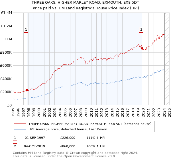 THREE OAKS, HIGHER MARLEY ROAD, EXMOUTH, EX8 5DT: Price paid vs HM Land Registry's House Price Index