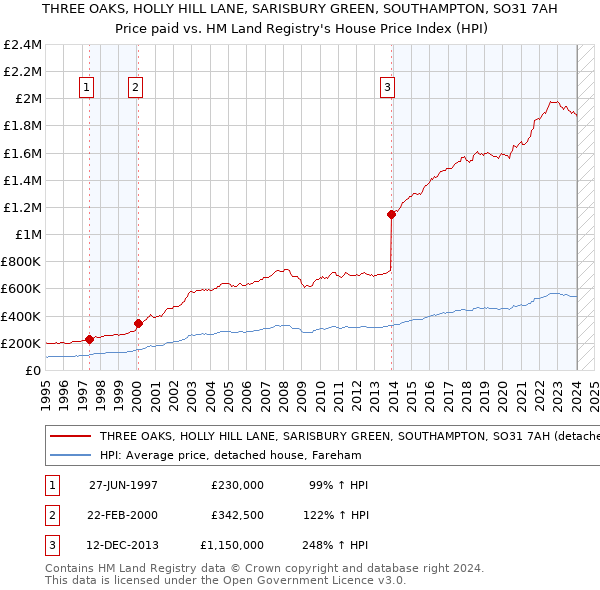 THREE OAKS, HOLLY HILL LANE, SARISBURY GREEN, SOUTHAMPTON, SO31 7AH: Price paid vs HM Land Registry's House Price Index