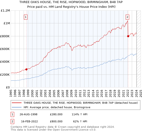 THREE OAKS HOUSE, THE RISE, HOPWOOD, BIRMINGHAM, B48 7AP: Price paid vs HM Land Registry's House Price Index