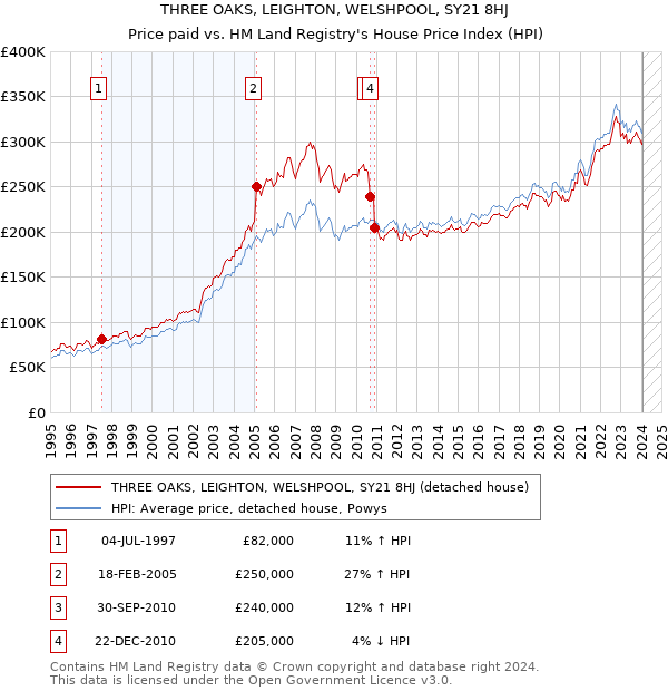 THREE OAKS, LEIGHTON, WELSHPOOL, SY21 8HJ: Price paid vs HM Land Registry's House Price Index