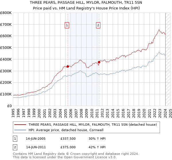 THREE PEARS, PASSAGE HILL, MYLOR, FALMOUTH, TR11 5SN: Price paid vs HM Land Registry's House Price Index