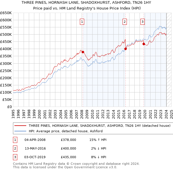 THREE PINES, HORNASH LANE, SHADOXHURST, ASHFORD, TN26 1HY: Price paid vs HM Land Registry's House Price Index