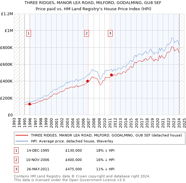 THREE RIDGES, MANOR LEA ROAD, MILFORD, GODALMING, GU8 5EF: Price paid vs HM Land Registry's House Price Index