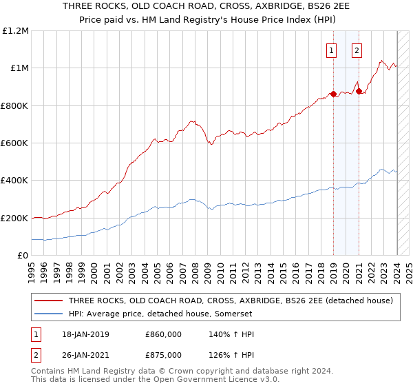 THREE ROCKS, OLD COACH ROAD, CROSS, AXBRIDGE, BS26 2EE: Price paid vs HM Land Registry's House Price Index