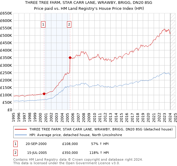 THREE TREE FARM, STAR CARR LANE, WRAWBY, BRIGG, DN20 8SG: Price paid vs HM Land Registry's House Price Index