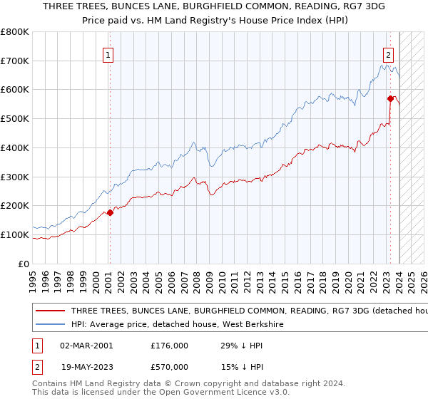 THREE TREES, BUNCES LANE, BURGHFIELD COMMON, READING, RG7 3DG: Price paid vs HM Land Registry's House Price Index