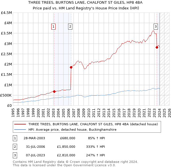 THREE TREES, BURTONS LANE, CHALFONT ST GILES, HP8 4BA: Price paid vs HM Land Registry's House Price Index