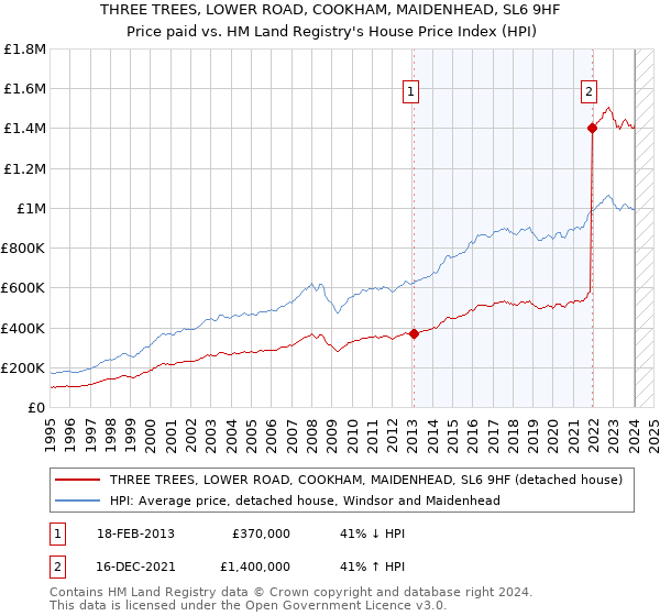 THREE TREES, LOWER ROAD, COOKHAM, MAIDENHEAD, SL6 9HF: Price paid vs HM Land Registry's House Price Index