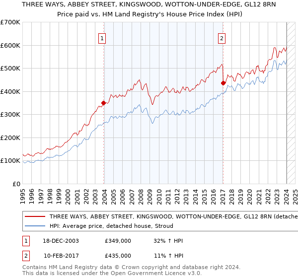 THREE WAYS, ABBEY STREET, KINGSWOOD, WOTTON-UNDER-EDGE, GL12 8RN: Price paid vs HM Land Registry's House Price Index