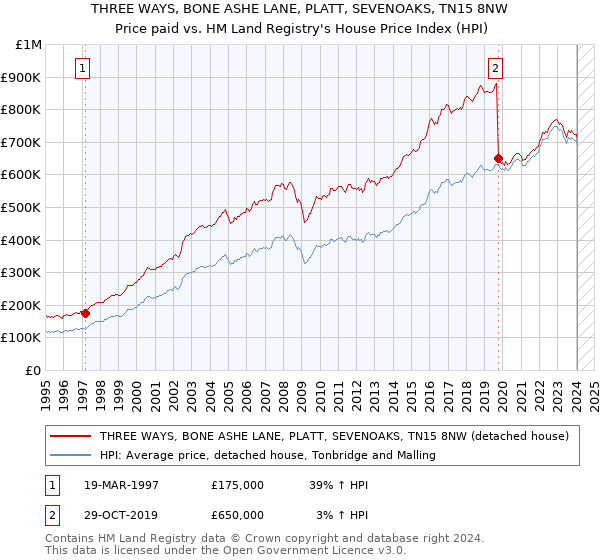 THREE WAYS, BONE ASHE LANE, PLATT, SEVENOAKS, TN15 8NW: Price paid vs HM Land Registry's House Price Index