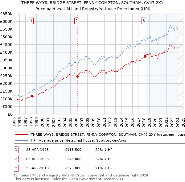 THREE WAYS, BRIDGE STREET, FENNY COMPTON, SOUTHAM, CV47 2XY: Price paid vs HM Land Registry's House Price Index