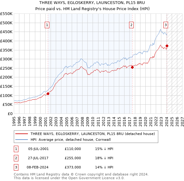 THREE WAYS, EGLOSKERRY, LAUNCESTON, PL15 8RU: Price paid vs HM Land Registry's House Price Index