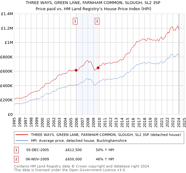 THREE WAYS, GREEN LANE, FARNHAM COMMON, SLOUGH, SL2 3SP: Price paid vs HM Land Registry's House Price Index