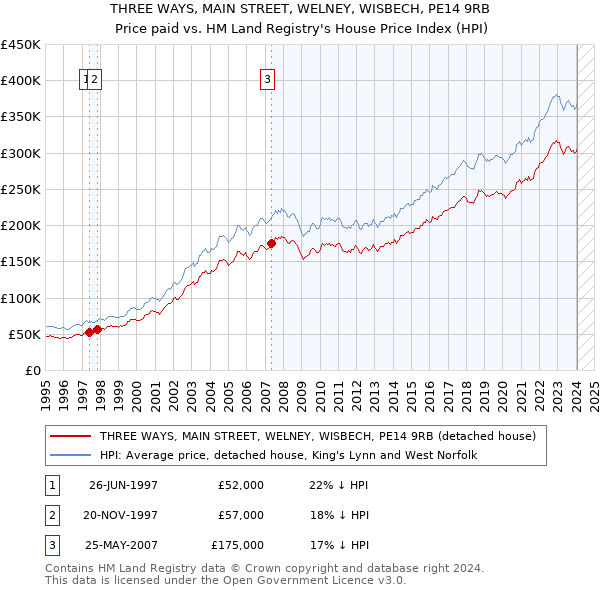 THREE WAYS, MAIN STREET, WELNEY, WISBECH, PE14 9RB: Price paid vs HM Land Registry's House Price Index