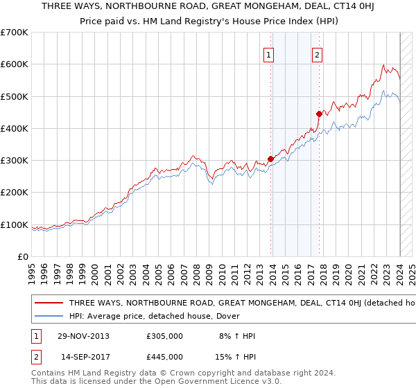THREE WAYS, NORTHBOURNE ROAD, GREAT MONGEHAM, DEAL, CT14 0HJ: Price paid vs HM Land Registry's House Price Index