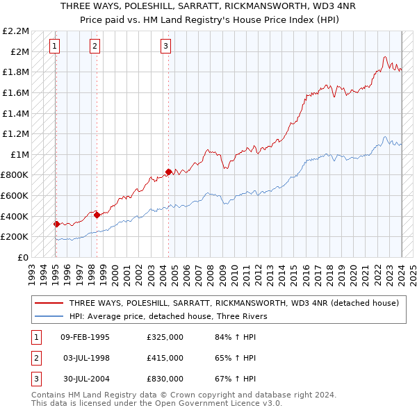 THREE WAYS, POLESHILL, SARRATT, RICKMANSWORTH, WD3 4NR: Price paid vs HM Land Registry's House Price Index