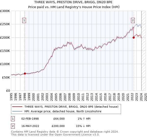 THREE WAYS, PRESTON DRIVE, BRIGG, DN20 8PE: Price paid vs HM Land Registry's House Price Index