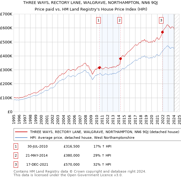 THREE WAYS, RECTORY LANE, WALGRAVE, NORTHAMPTON, NN6 9QJ: Price paid vs HM Land Registry's House Price Index