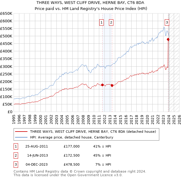 THREE WAYS, WEST CLIFF DRIVE, HERNE BAY, CT6 8DA: Price paid vs HM Land Registry's House Price Index