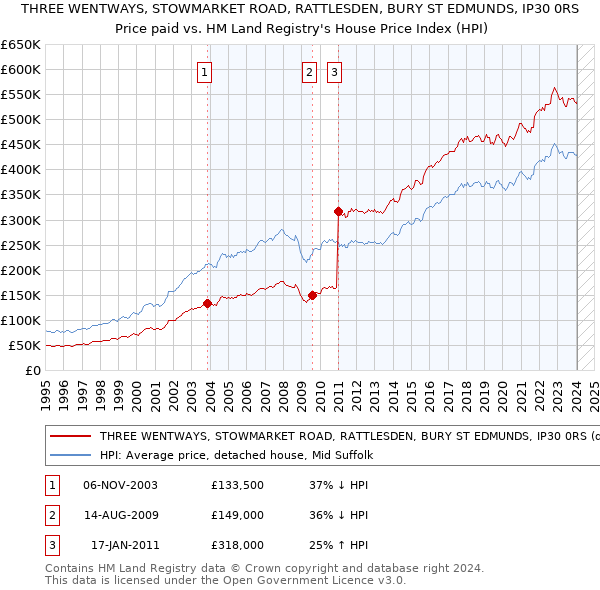 THREE WENTWAYS, STOWMARKET ROAD, RATTLESDEN, BURY ST EDMUNDS, IP30 0RS: Price paid vs HM Land Registry's House Price Index