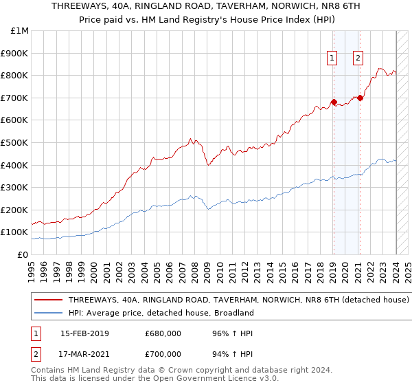 THREEWAYS, 40A, RINGLAND ROAD, TAVERHAM, NORWICH, NR8 6TH: Price paid vs HM Land Registry's House Price Index