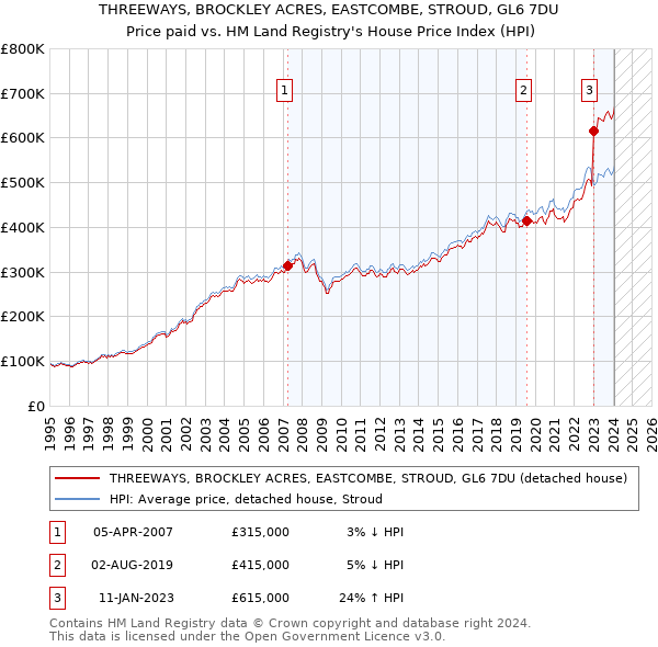 THREEWAYS, BROCKLEY ACRES, EASTCOMBE, STROUD, GL6 7DU: Price paid vs HM Land Registry's House Price Index