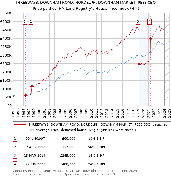 THREEWAYS, DOWNHAM ROAD, NORDELPH, DOWNHAM MARKET, PE38 0BQ: Price paid vs HM Land Registry's House Price Index