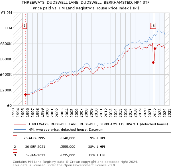 THREEWAYS, DUDSWELL LANE, DUDSWELL, BERKHAMSTED, HP4 3TF: Price paid vs HM Land Registry's House Price Index
