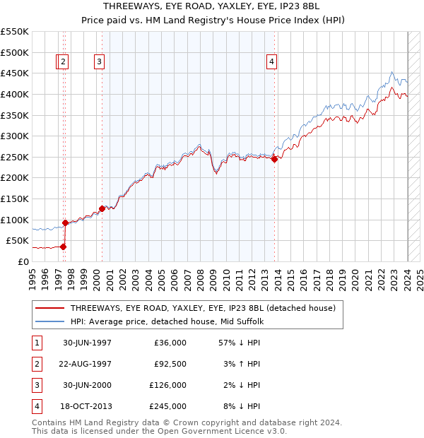 THREEWAYS, EYE ROAD, YAXLEY, EYE, IP23 8BL: Price paid vs HM Land Registry's House Price Index