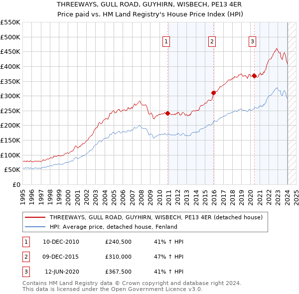 THREEWAYS, GULL ROAD, GUYHIRN, WISBECH, PE13 4ER: Price paid vs HM Land Registry's House Price Index